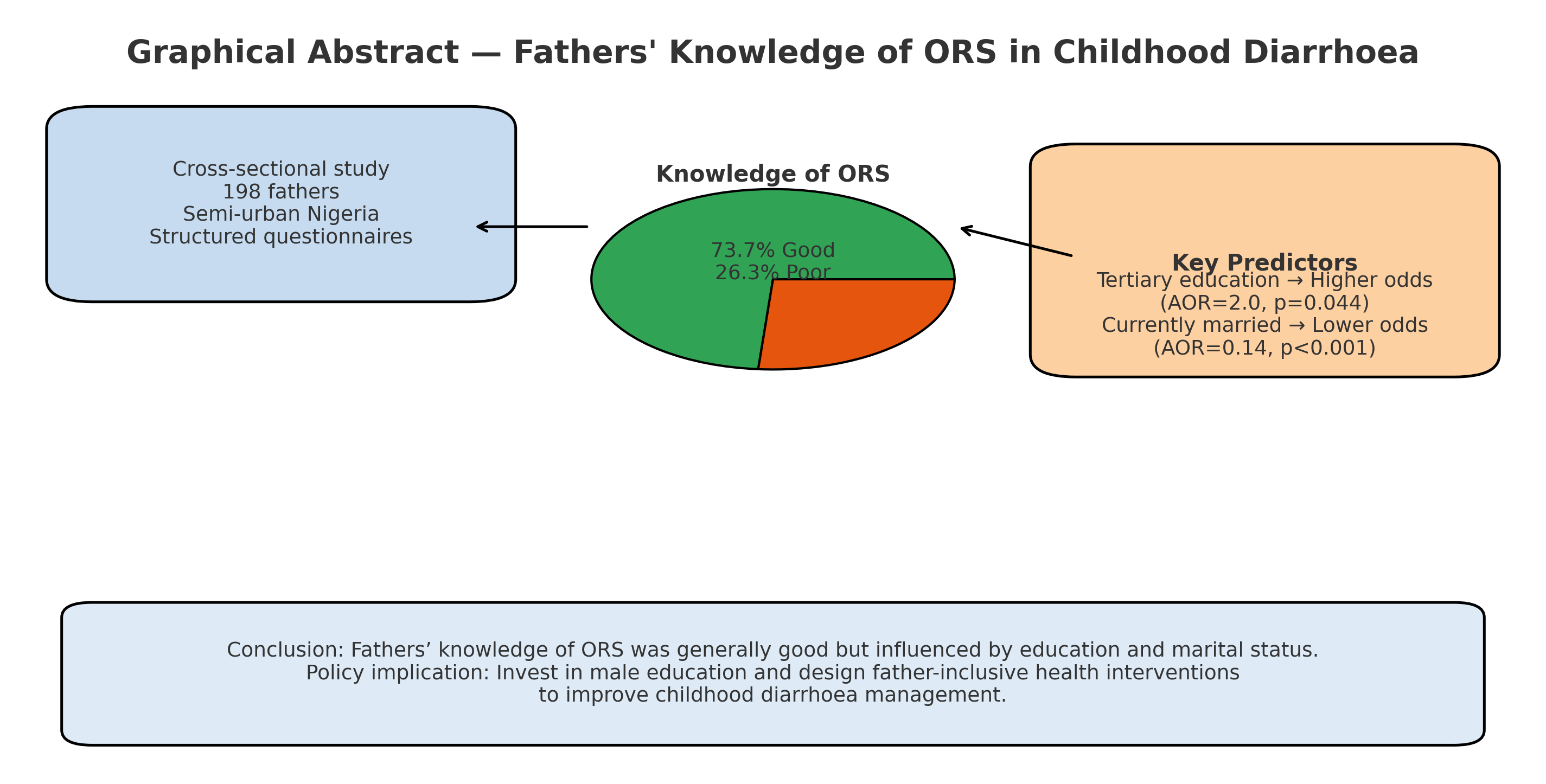 Fathers' knowledge of ORS