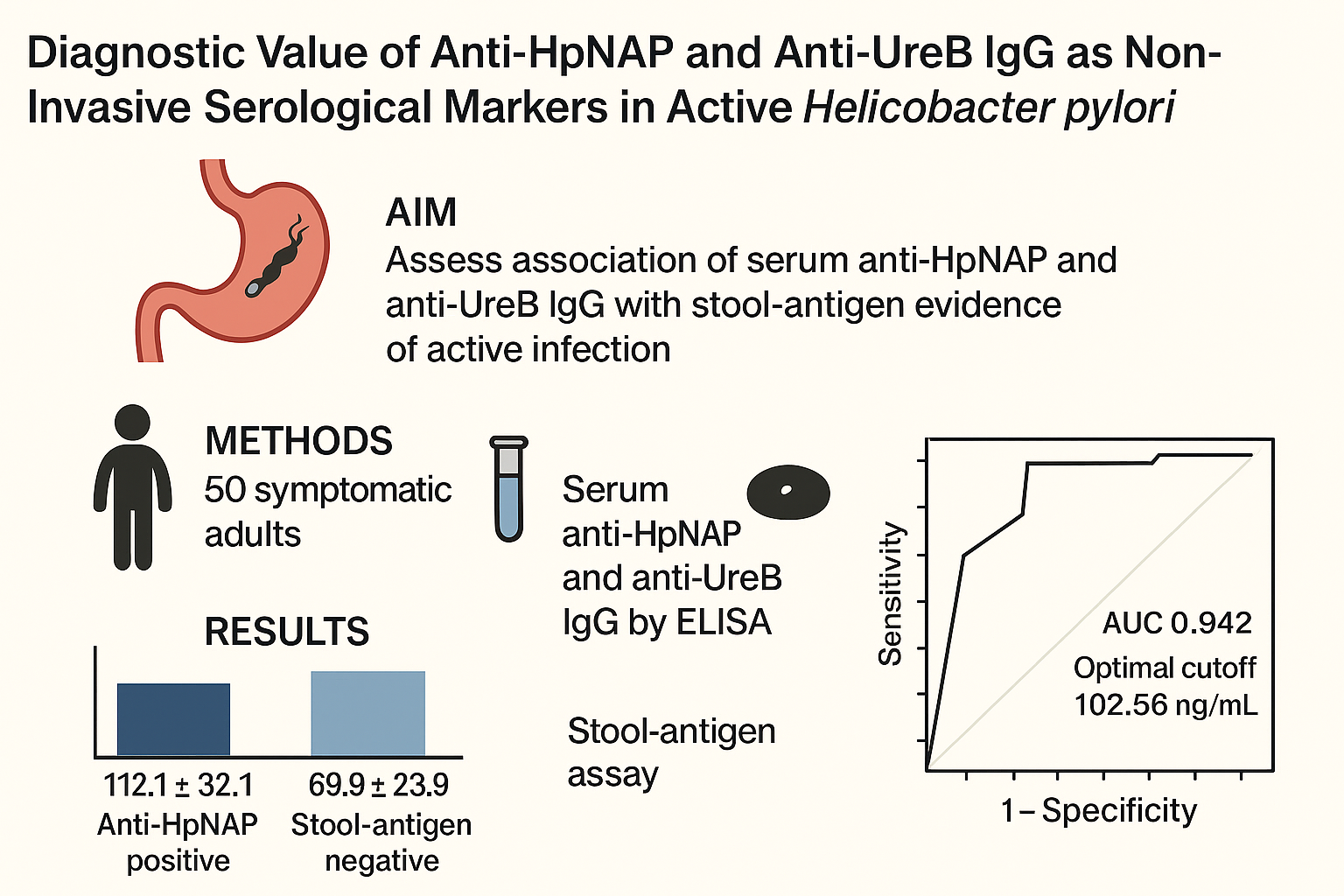 Non-Invasive Serological Markers