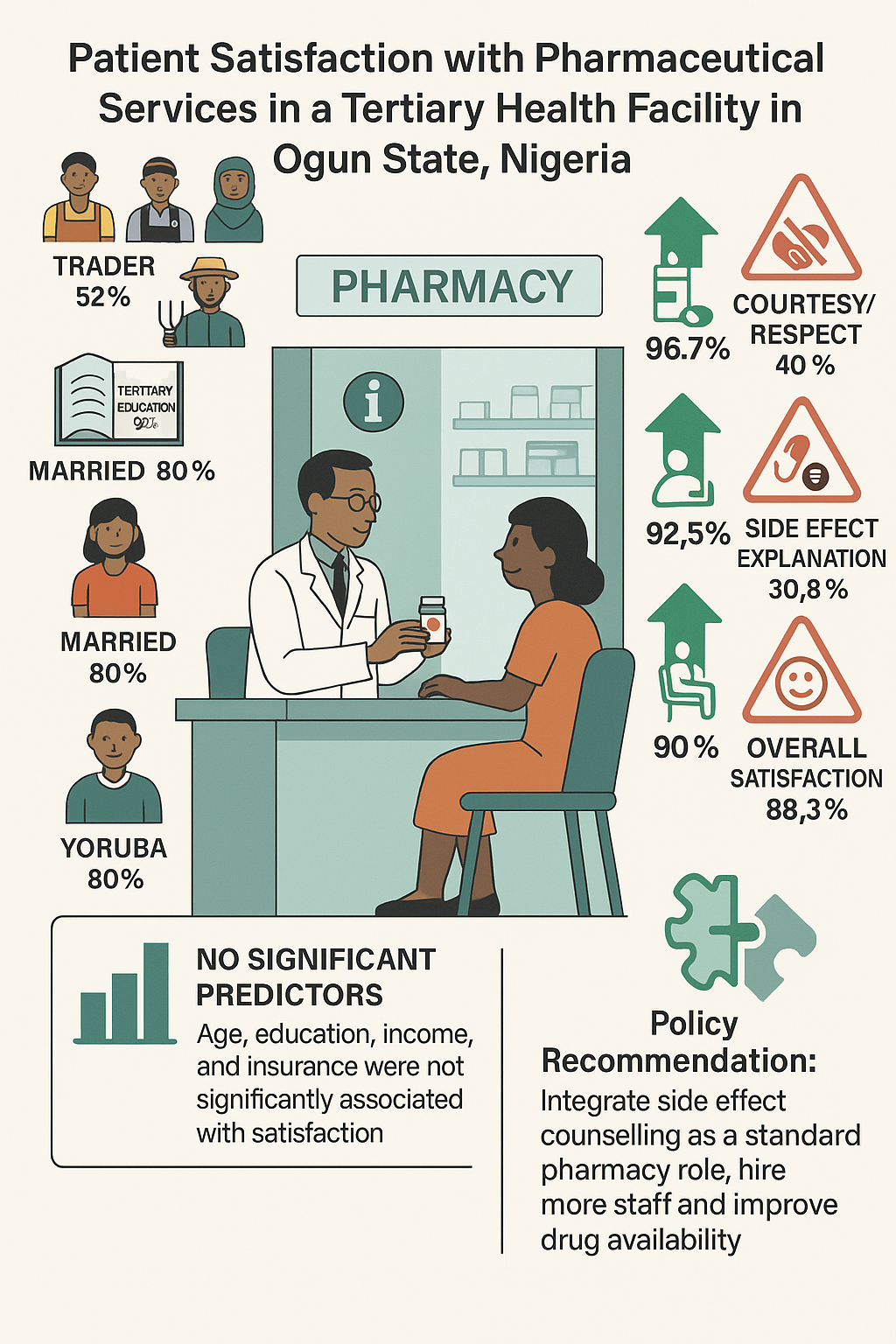 Patient Satisfaction with Pharmaceutical Services