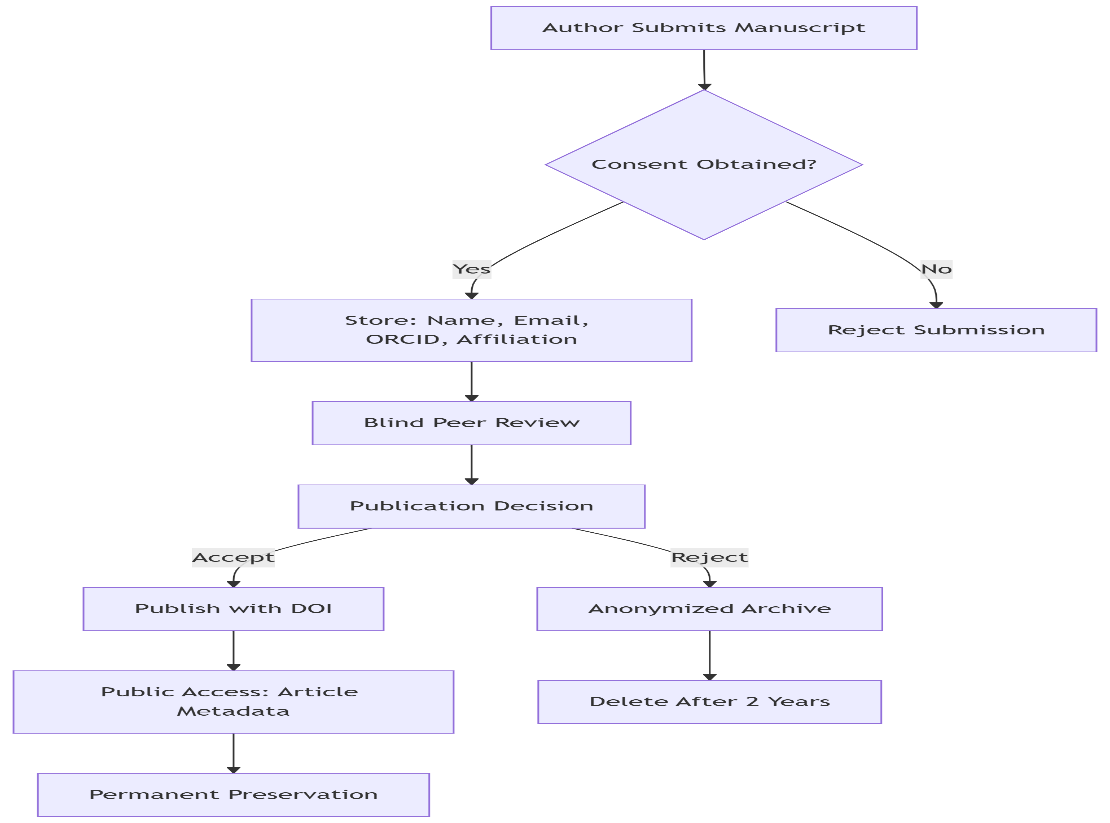 Authors Data Processing Flowshart