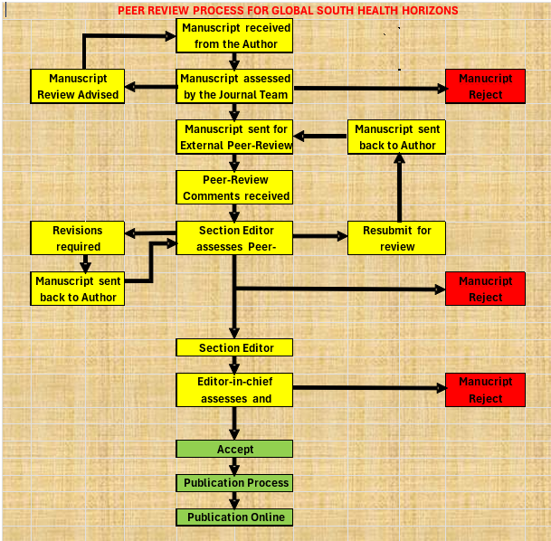 Peer Review Flowchart